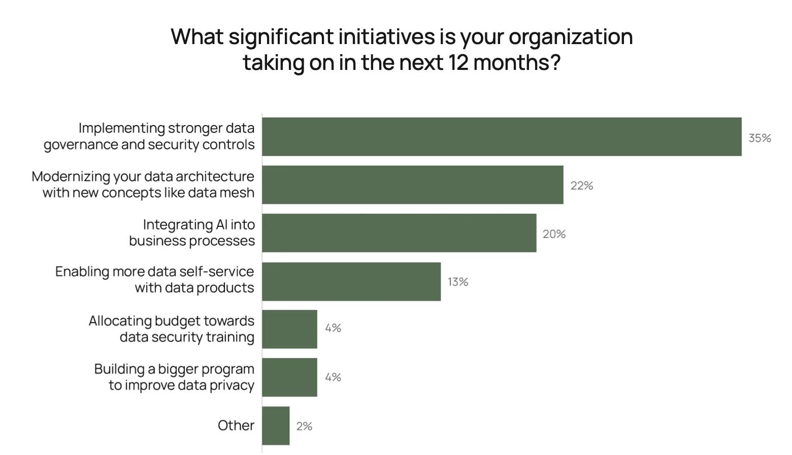 Graph showing data security as a bigger priority than AI for 2024. Source: https://www.immuta.com/2024-state-of-data-security-report/