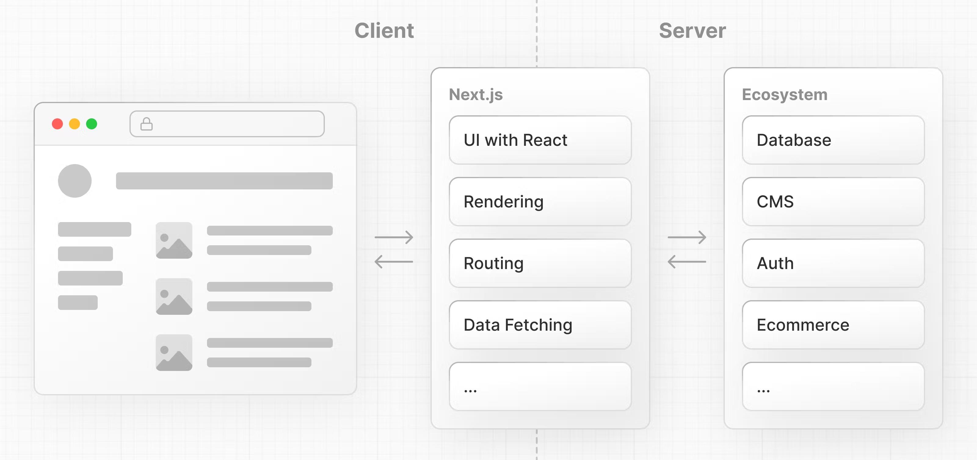 Diagram showing how Next.js spans the server and client, and provides additional features. Source: https://nextjs.org/