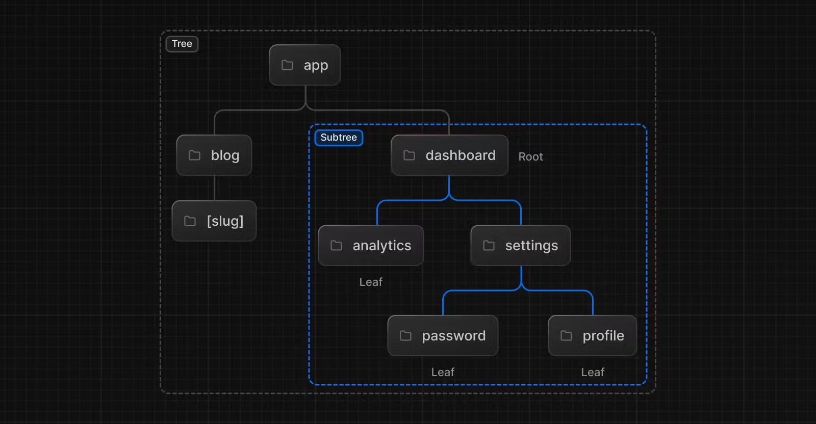 Terminology for Component Tree. Source: https://nextjs.org/