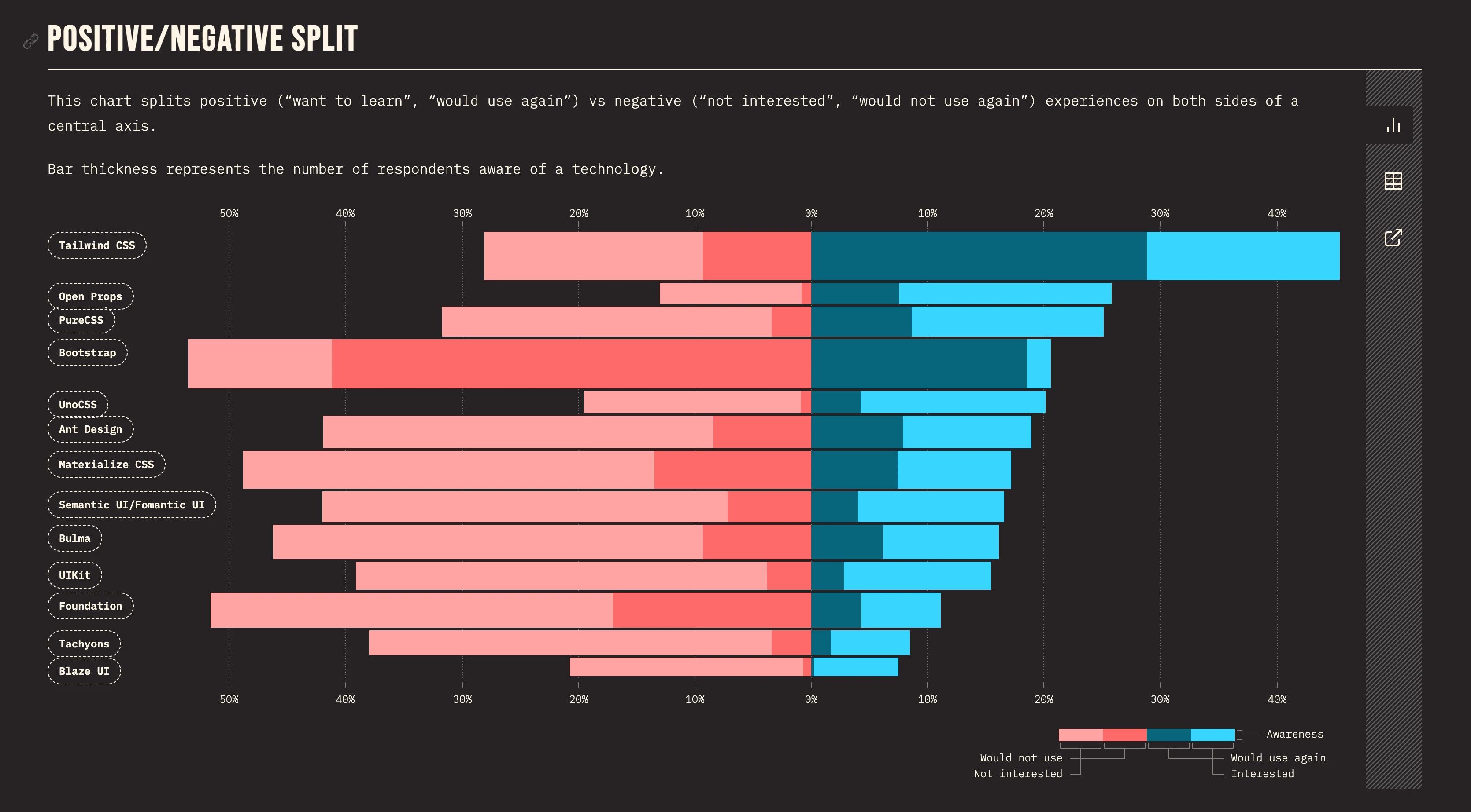 Screenshot of State of CSS 2023 survey. Source: https://2023.stateofcss.com/en-US/css-frameworks