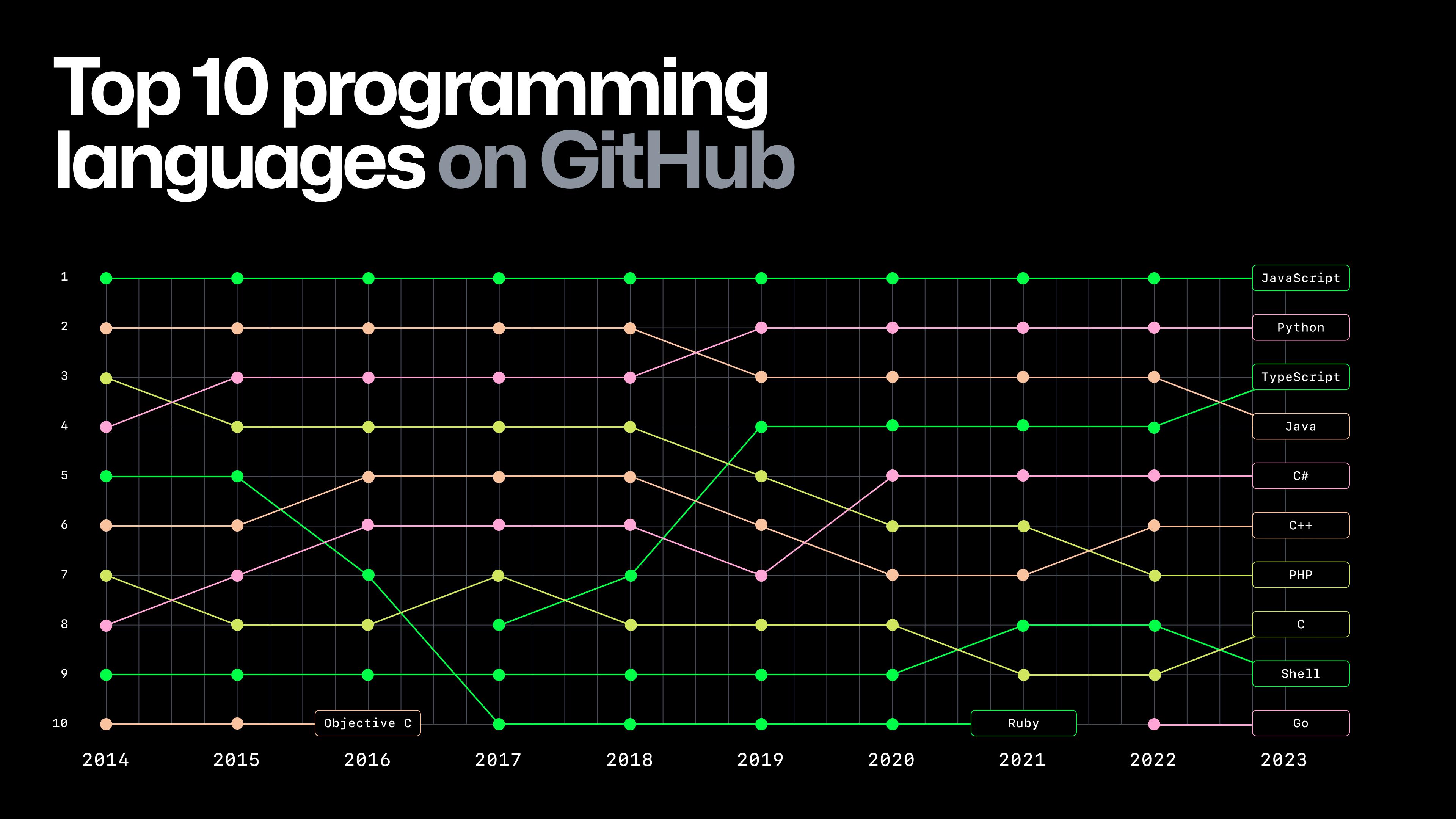 Screenshot of TypeScript's popularity on GitHub. Source: https://octoverse.github.com/